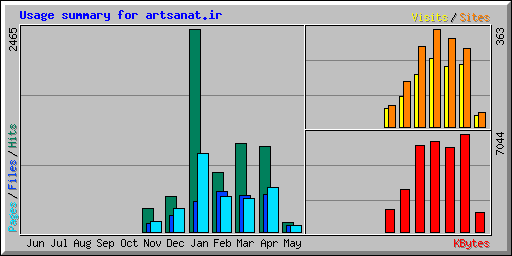 Usage summary for artsanat.ir